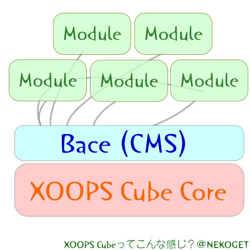 XOOPS Cubeの想像図